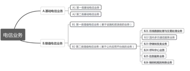 互聯網營銷中的通信基石 解讀增值電信業務許可證與基礎電信業務